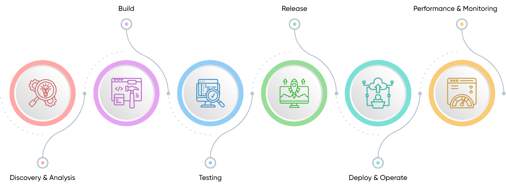 Project Cycle - Cloud and DevOps